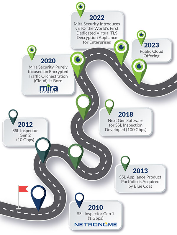 Mira Company Road Map