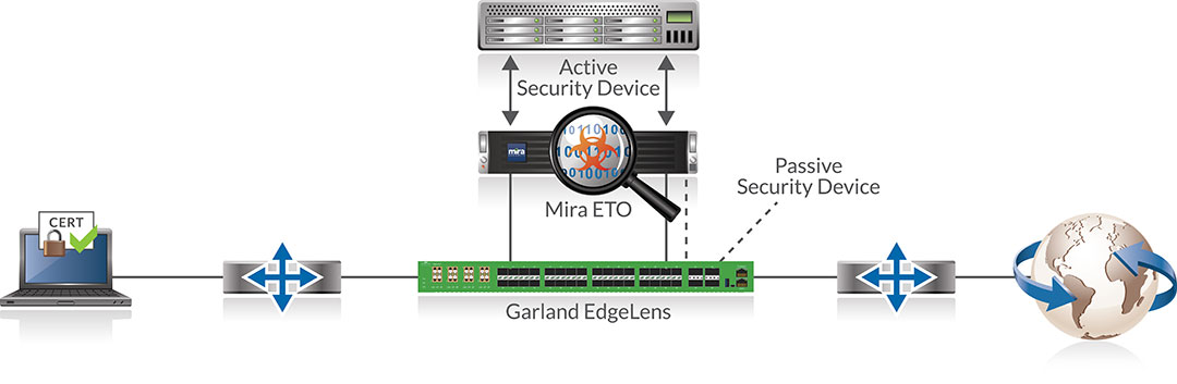 Mira Security / Garland Technology Solution Architecture